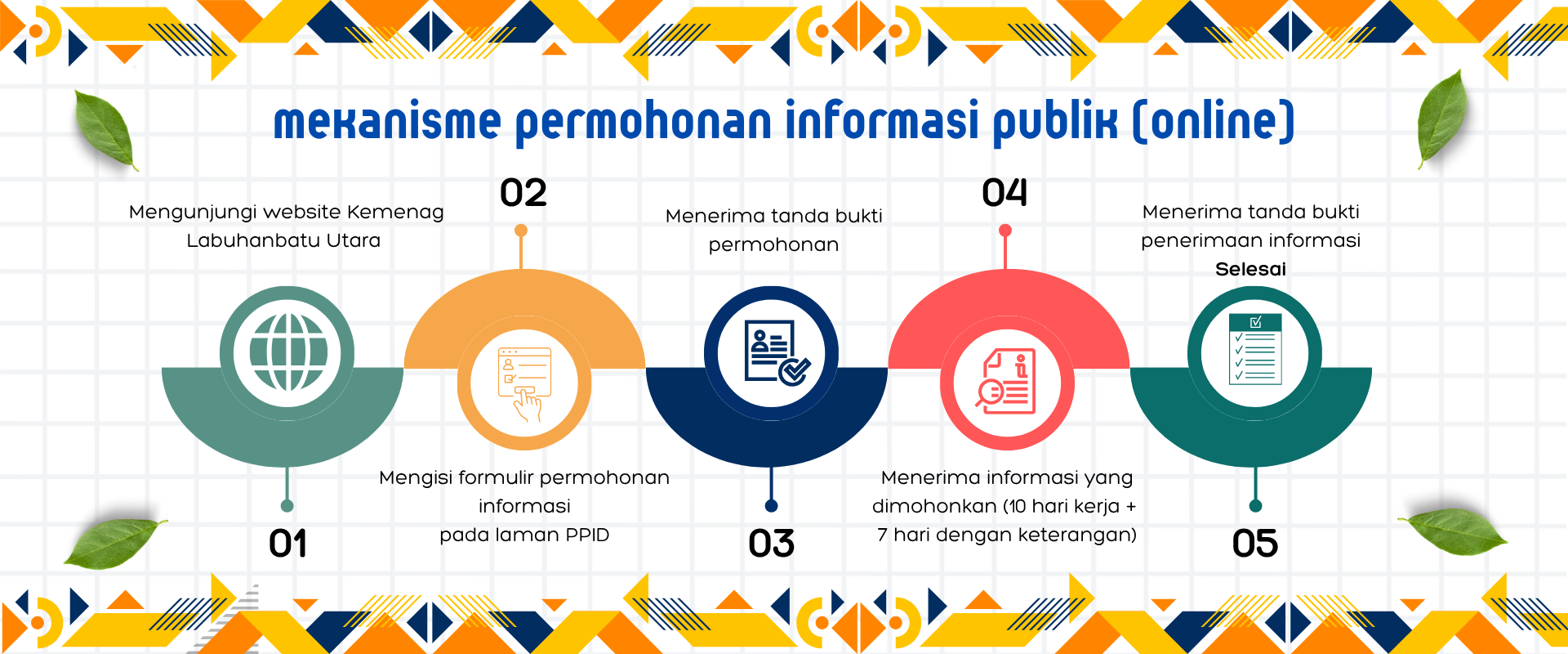 Alur Permohonan Informasi Publik