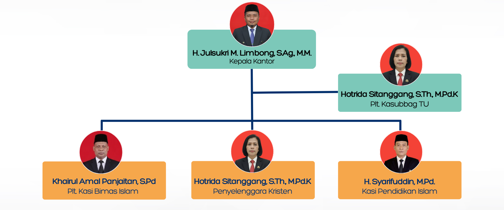 Struktur Organisasi Kementerian Agama